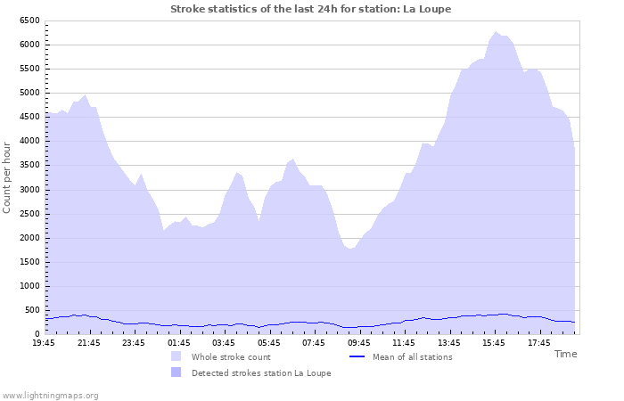 Graphs: Stroke statistics