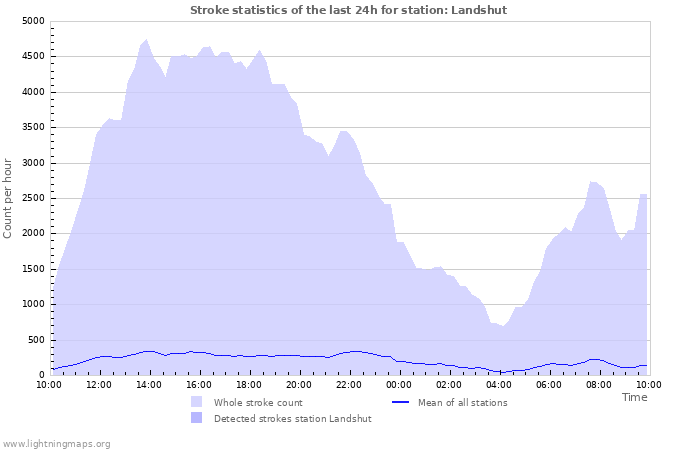 Graphs: Stroke statistics