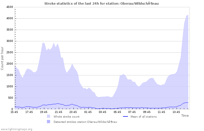 Graphs: Stroke statistics