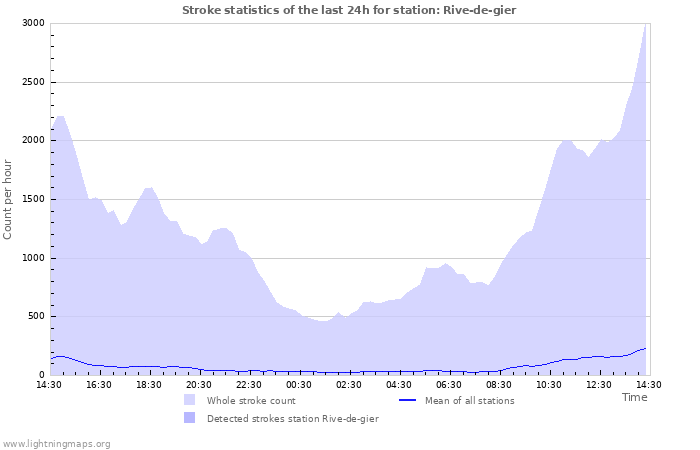 Graphs: Stroke statistics