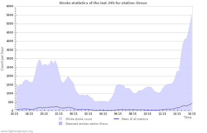 Graphs: Stroke statistics