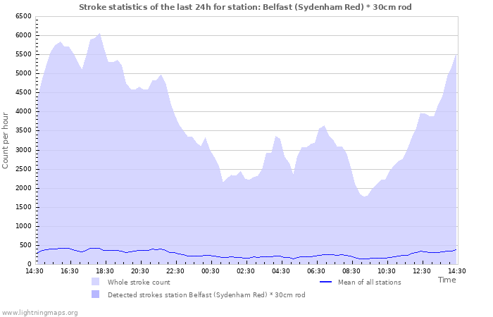 Graphs: Stroke statistics