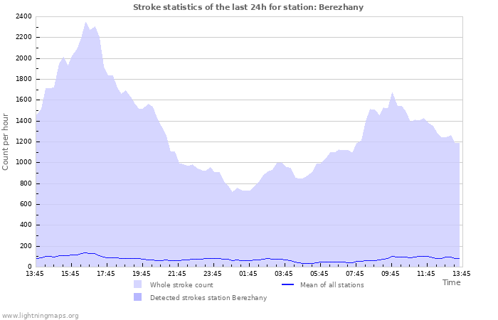 Graphs: Stroke statistics