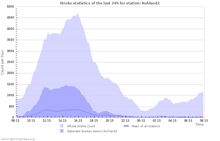 Graphs: Stroke statistics