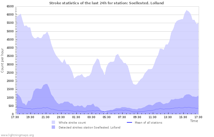 Graphs: Stroke statistics