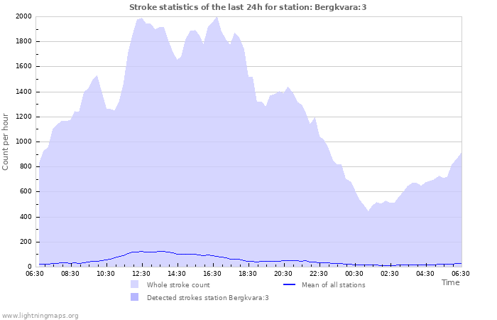 Graphs: Stroke statistics