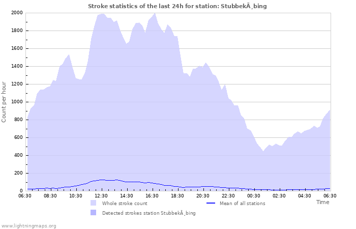 Graphs: Stroke statistics