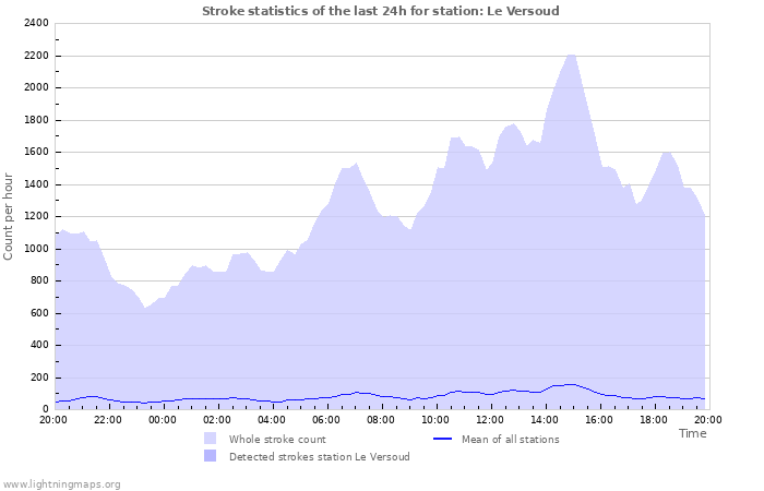 Graphs: Stroke statistics