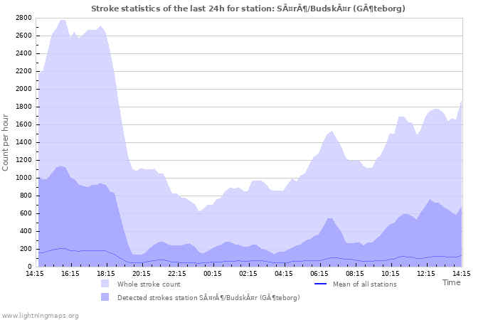 Graphs: Stroke statistics