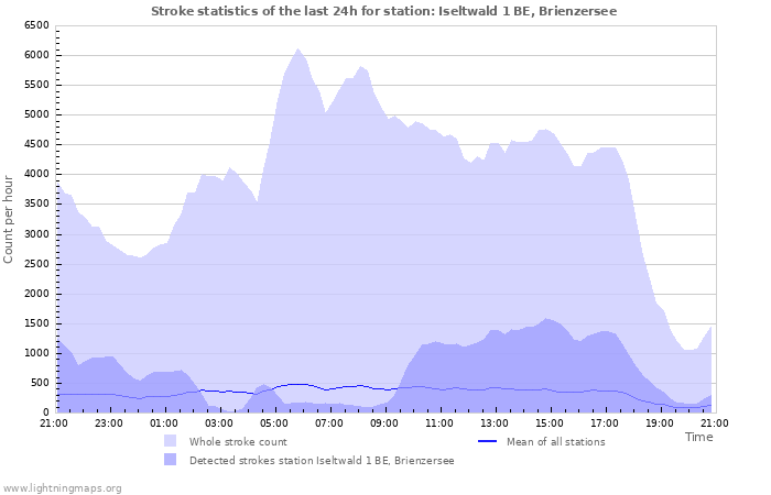 Graphs: Stroke statistics