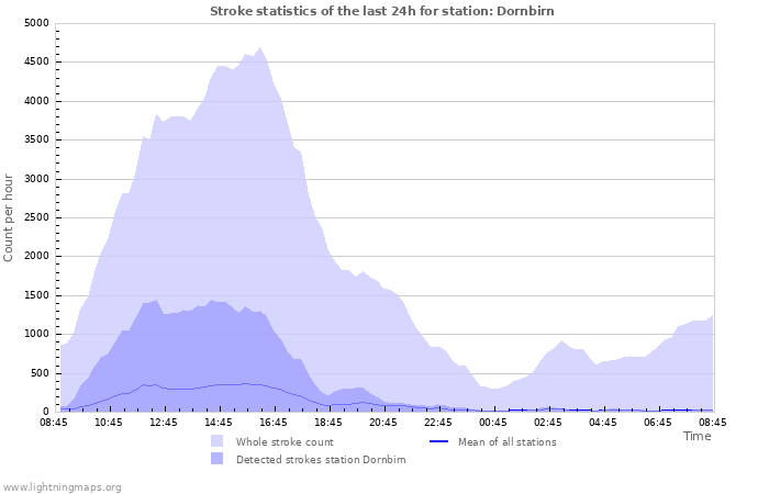 Graphs: Stroke statistics