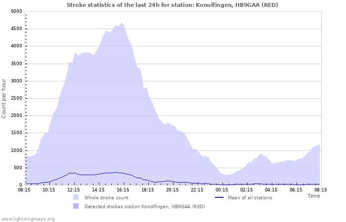 Graphs: Stroke statistics