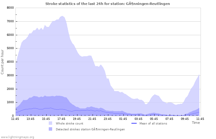 Graphs: Stroke statistics