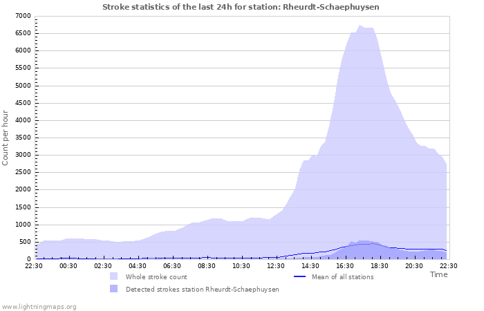 Graphs: Stroke statistics