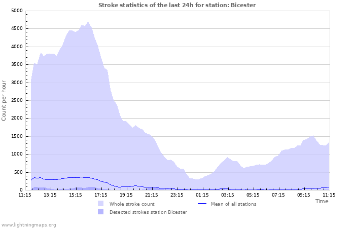 Graphs: Stroke statistics