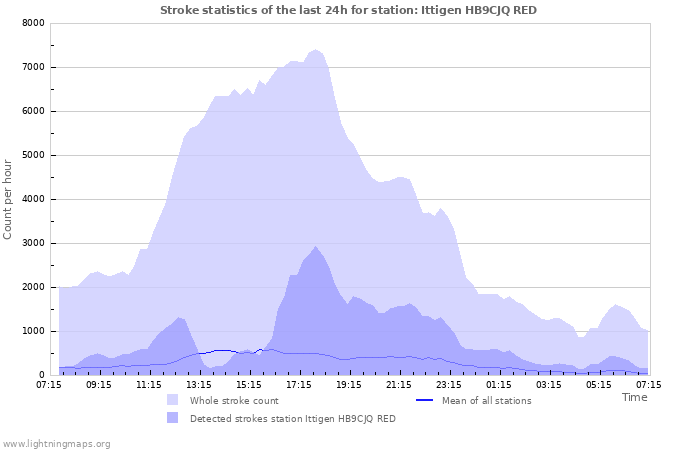 Graphs: Stroke statistics