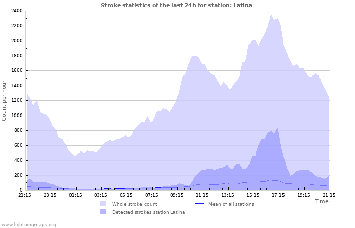 Graphs: Stroke statistics