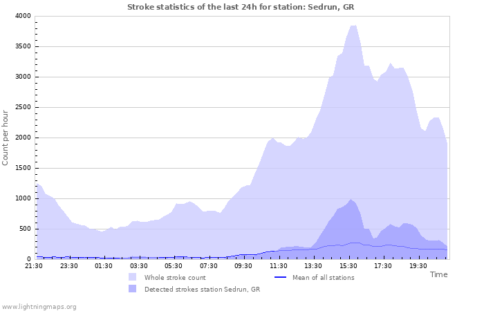 Graphs: Stroke statistics