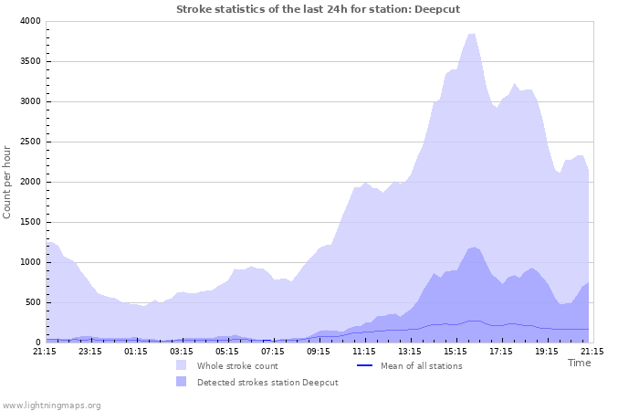 Graphs: Stroke statistics