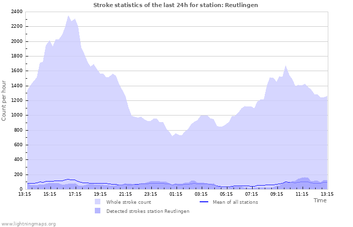 Graphs: Stroke statistics