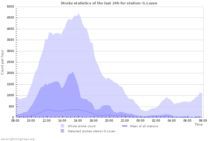 Graphs: Stroke statistics