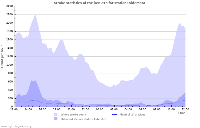 Graphs: Stroke statistics