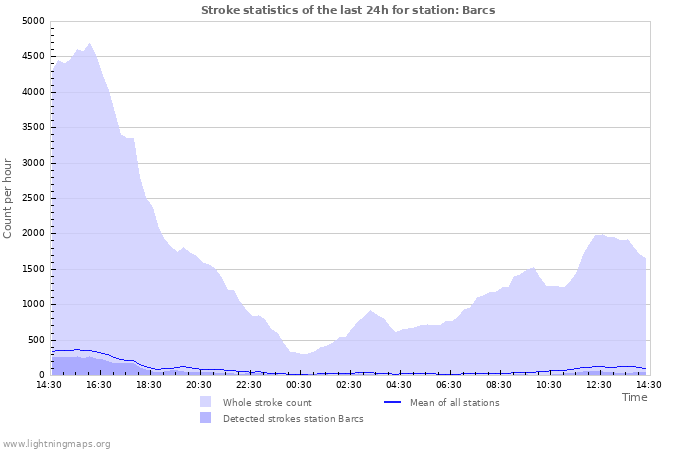 Graphs: Stroke statistics