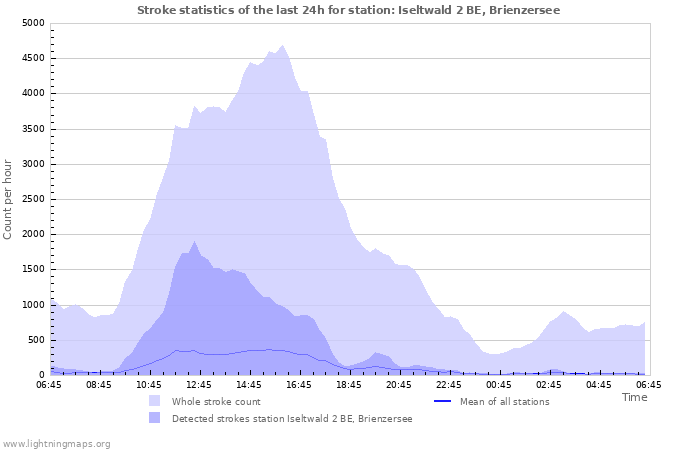 Graphs: Stroke statistics