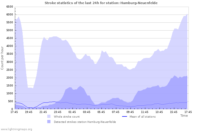 Graphs: Stroke statistics