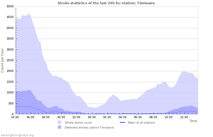 Graphs: Stroke statistics