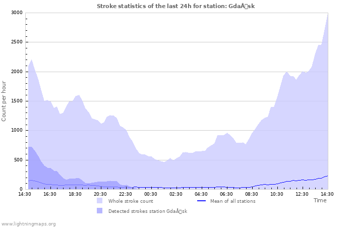 Graphs: Stroke statistics