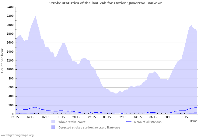 Graphs: Stroke statistics