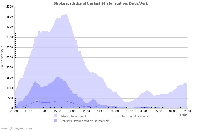 Graphs: Stroke statistics