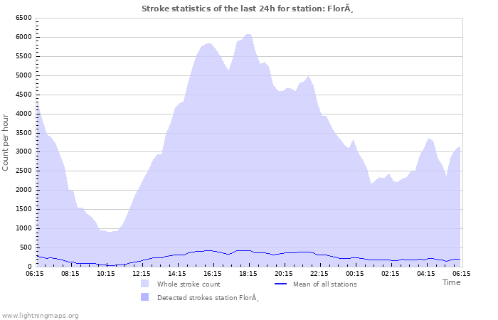 Graphs: Stroke statistics