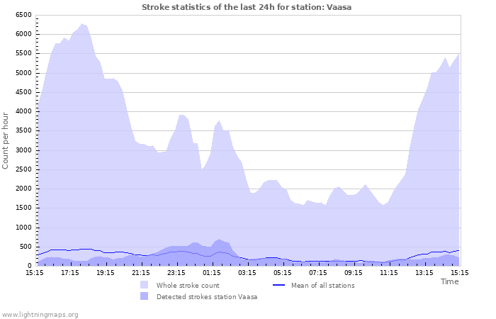 Graphs: Stroke statistics