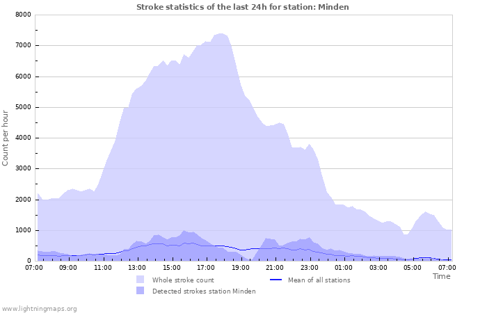 Graphs: Stroke statistics