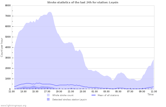 Graphs: Stroke statistics