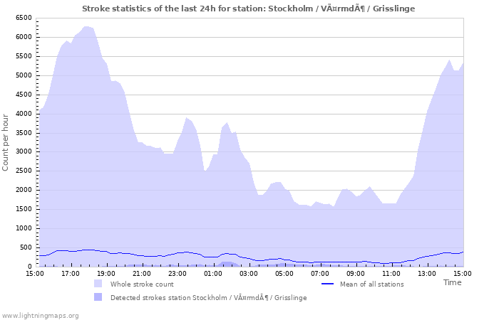 Graphs: Stroke statistics