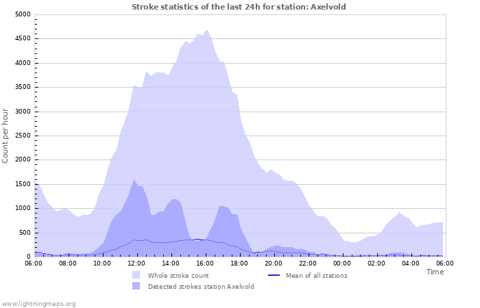 Graphs: Stroke statistics