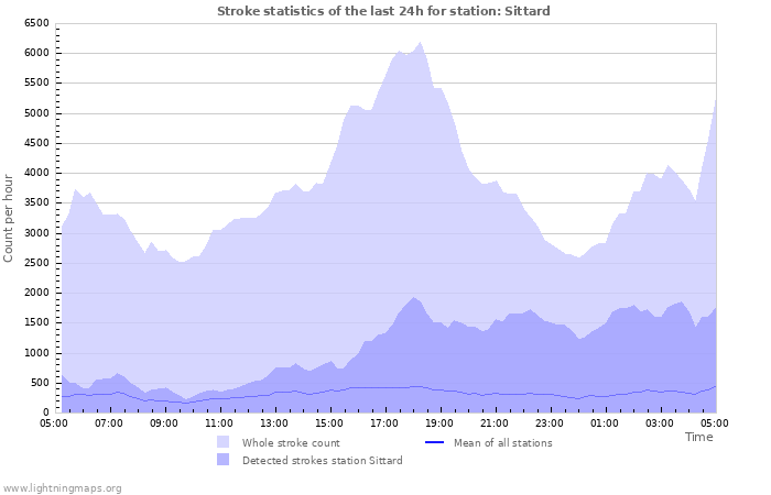 Graphs: Stroke statistics