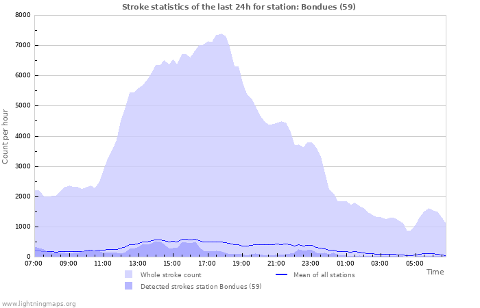 Graphs: Stroke statistics