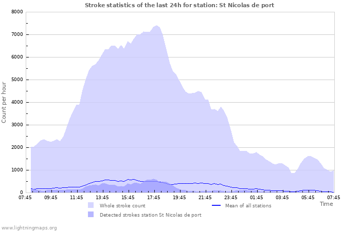 Graphs: Stroke statistics