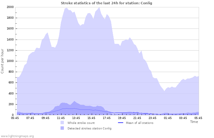 Graphs: Stroke statistics