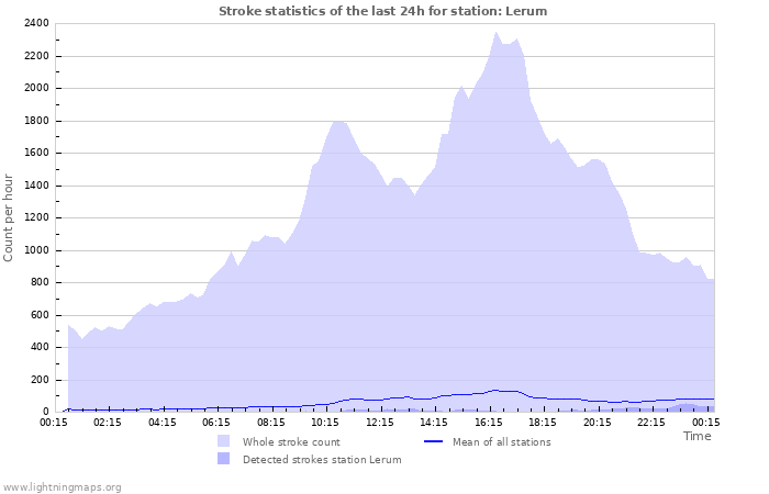 Graphs: Stroke statistics