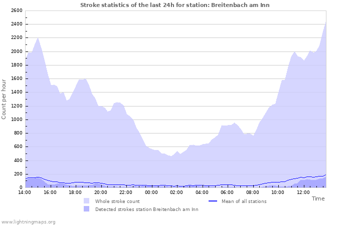 Graphs: Stroke statistics