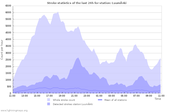 Graphs: Stroke statistics