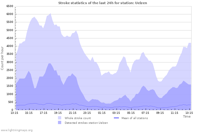 Graphs: Stroke statistics