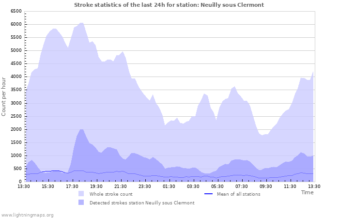 Graphs: Stroke statistics