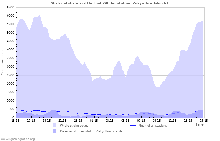 Graphs: Stroke statistics