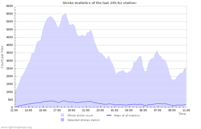 Graphs: Stroke statistics